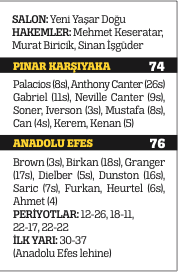 Anadolu Efes, K.Yaka'yı yenerek Cumhurbaşkanlığı kupasını kazandı